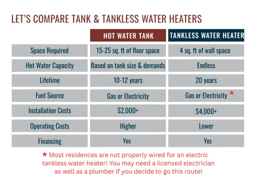 A comparison chart with 7 rows of data for Tank and Tankless water heaters.