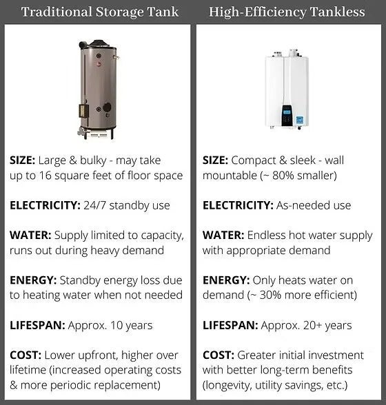 Comparison of traditional storage tank water heaters and high-efficiency tankless water heaters.